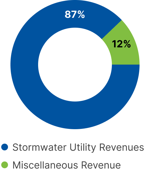 Pie chart: 87 percent Stormwater Utility Revenues, 12% Miscellaneous Revenue