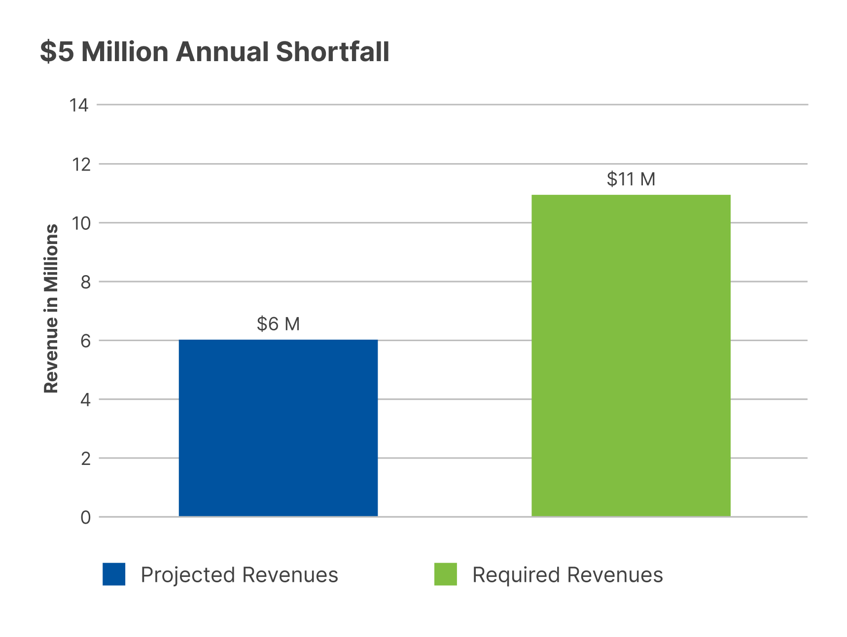 $5 Million Annual Shortfall chart. $6 million for Projected Revenues, $11 million for Required Revenues.